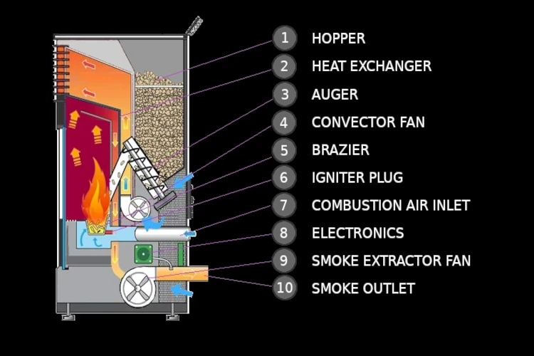 Pellet Burner Schematic